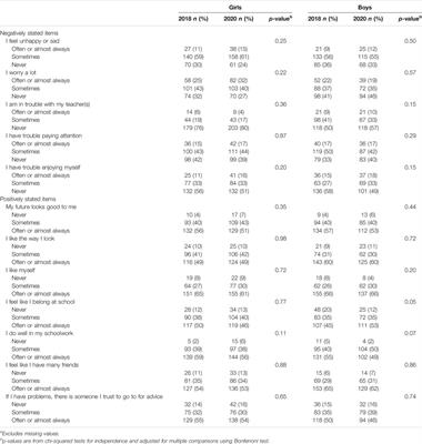 Mental <mark class="highlighted">Health</mark> and Wellbeing of 9–12-year-old Children in Northern Canada Before the COVID-19 Pandemic and After the First Lockdown